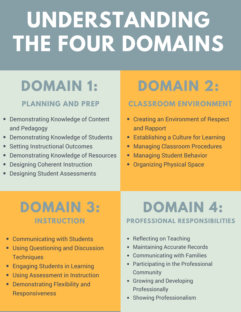 Understanding The Danielson Framework In Sped