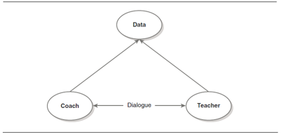 Triangle with Data, Coach and Teacher at corners. Coach and Teacher point to Data, and coach and teacher point to each other as Dialogue