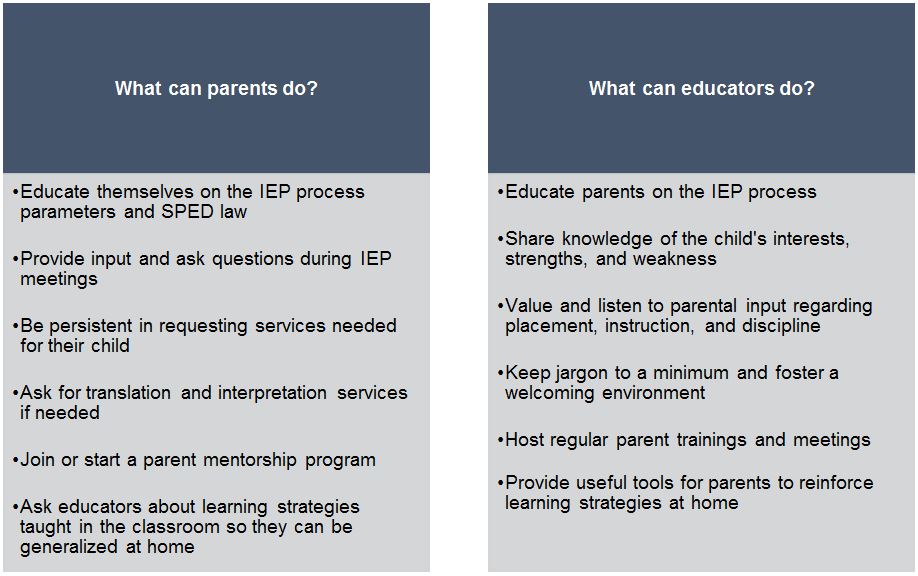 Two columns with What can parents do and What can educators do regarding IEP