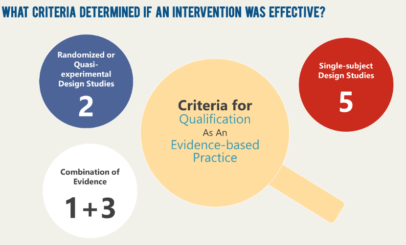 Criteria for Qualification as an Evidence-based Practice. What criteria determined if an interview was effective, randomized or quasi-experimental design studies 2, single-subject design studies 5, combination of evidence 1+3