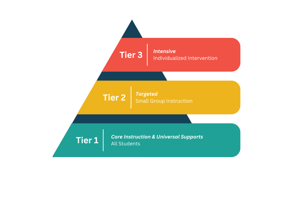 Pyramid with PBIS Tier 3 at top, Tier 3 middle, and Tier 1 bottom